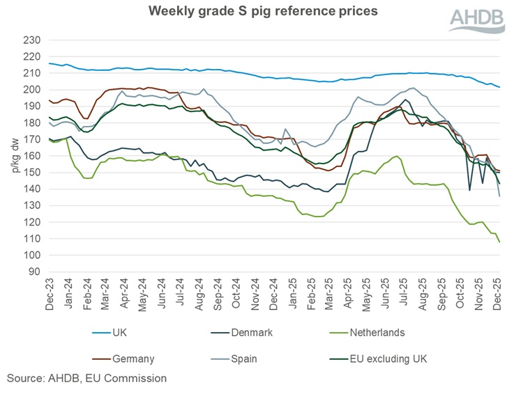 Graph showing EU grade S pig prices 7 December 2025.